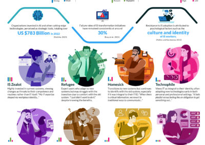 IT Users Infographic